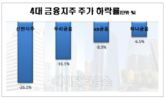*2019년-2020년 12월 30일 대비 종가 기준
